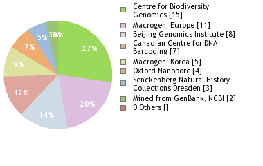 Sequencing Labs