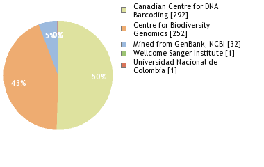 Sequencing Labs