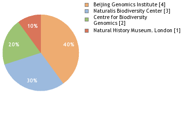 Sequencing Labs