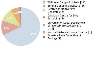 Sequencing Labs