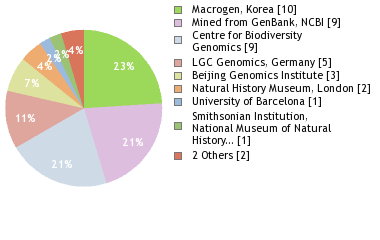 Sequencing Labs