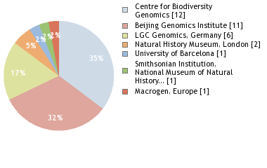 Sequencing Labs