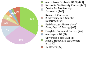 Sequencing Labs