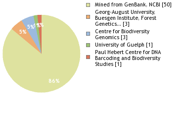 Sequencing Labs