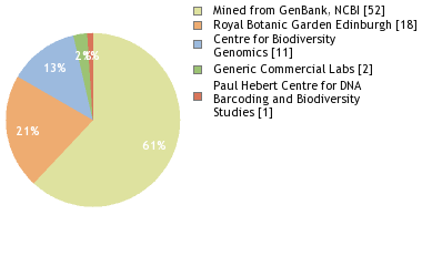 Sequencing Labs
