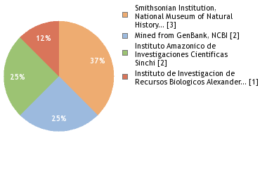 Sequencing Labs