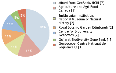 Sequencing Labs