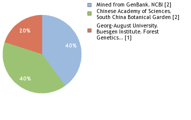 Sequencing Labs