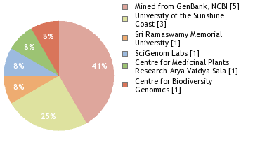 Sequencing Labs