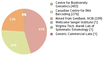 Sequencing Labs