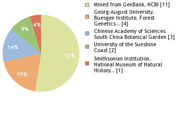 Sequencing Labs