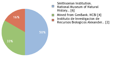 Sequencing Labs