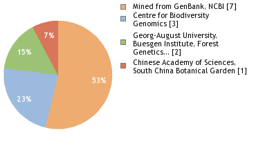 Sequencing Labs