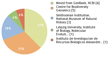 Sequencing Labs