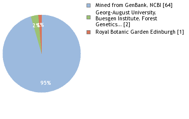 Sequencing Labs