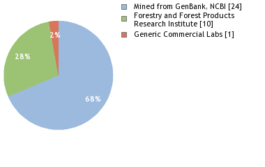 Sequencing Labs