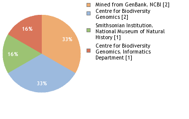 Sequencing Labs