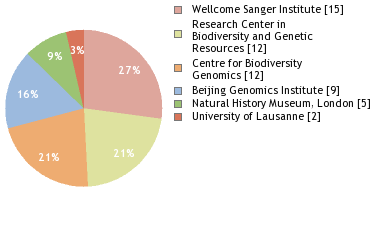 Sequencing Labs