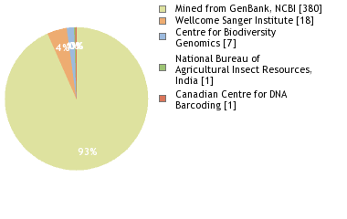 Sequencing Labs