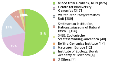 Sequencing Labs