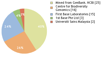 Sequencing Labs