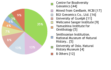 Sequencing Labs