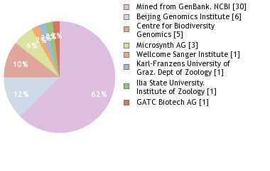 Sequencing Labs