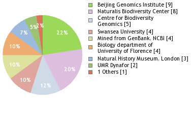Sequencing Labs