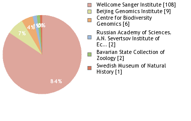 Sequencing Labs