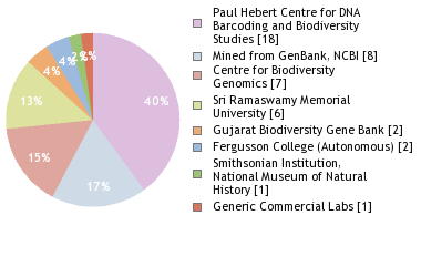 Sequencing Labs