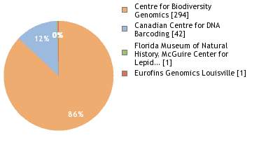 Sequencing Labs