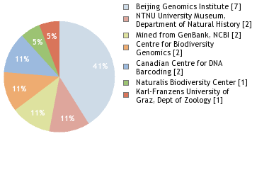 Sequencing Labs