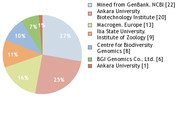 Sequencing Labs