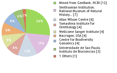 Sequencing Labs