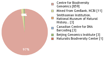 Sequencing Labs