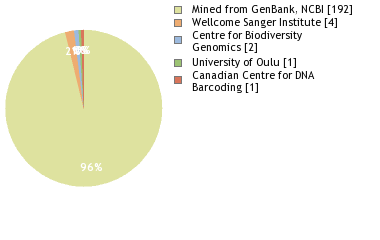 Sequencing Labs