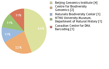 Sequencing Labs