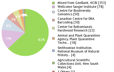 Sequencing Labs