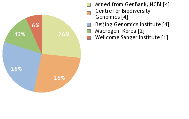 Sequencing Labs