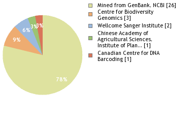 Sequencing Labs