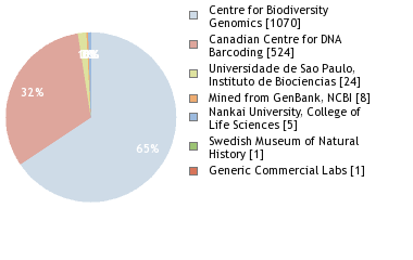 Sequencing Labs