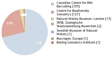 Sequencing Labs