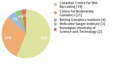 Sequencing Labs