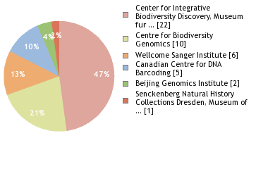 Sequencing Labs