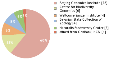 Sequencing Labs