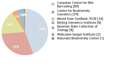 Sequencing Labs