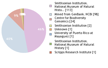 Sequencing Labs