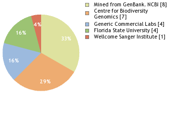 Sequencing Labs