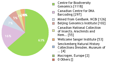 Sequencing Labs