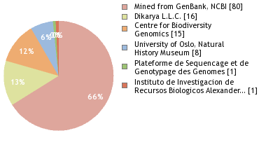 Sequencing Labs